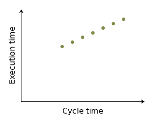 Expected effect of frequency scaling