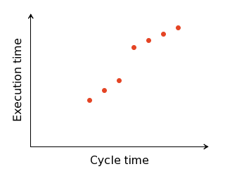 Simulated effect of frequency scaling
